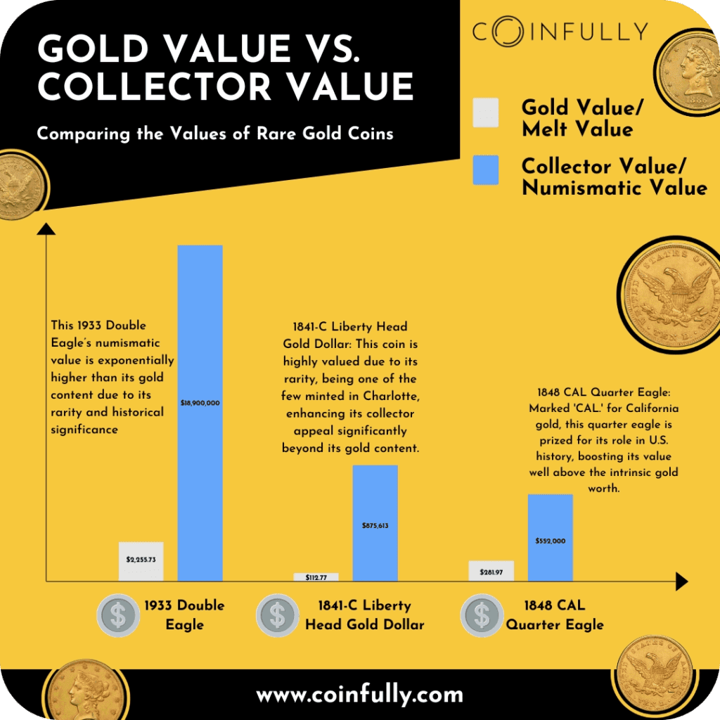 A side-by-side comparison chart showing the melt value of gold in various coins versus their numismatic value.