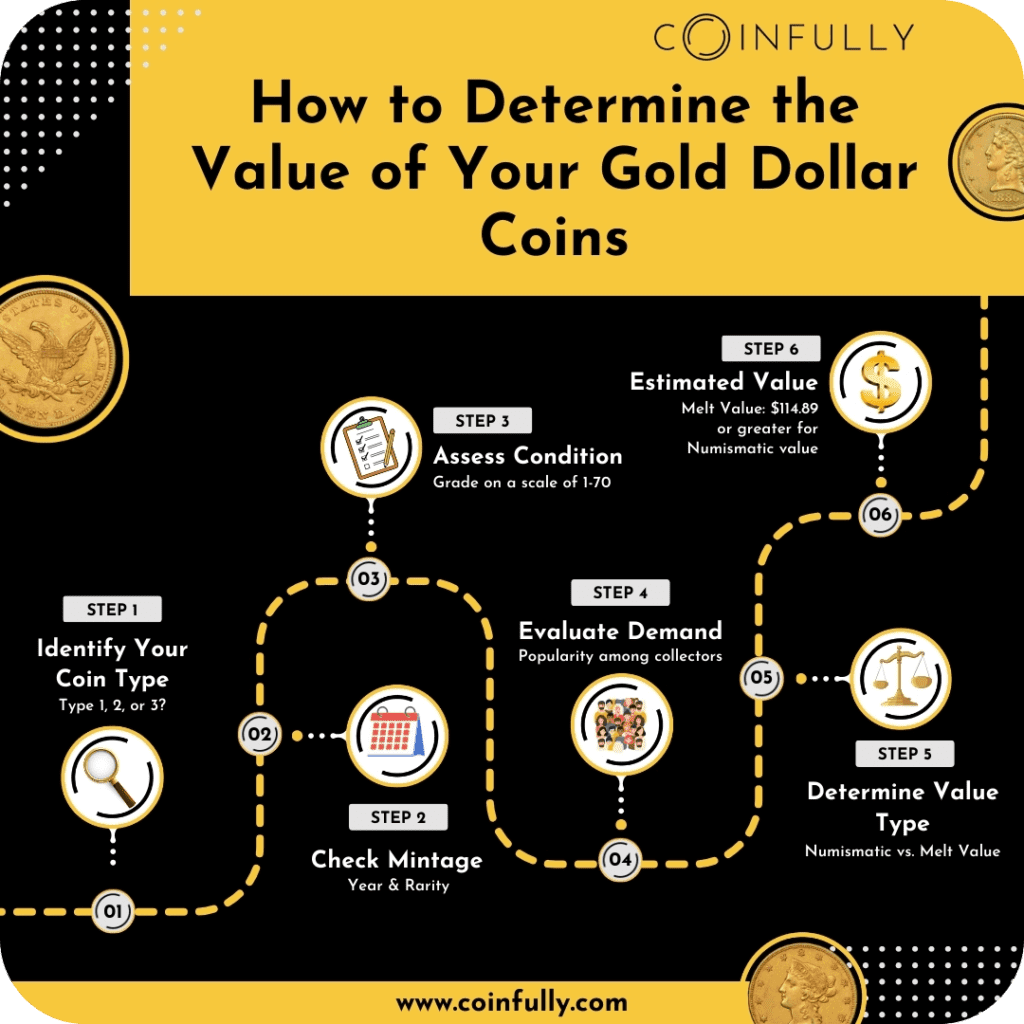 Flowchart on How to Determine the Value of Gold Dollar Coins, detailing steps such as identifying coin type, checking mintage, assessing condition, evaluating demand, and determining if the value is numismatic or melt value, with icons representing each step.